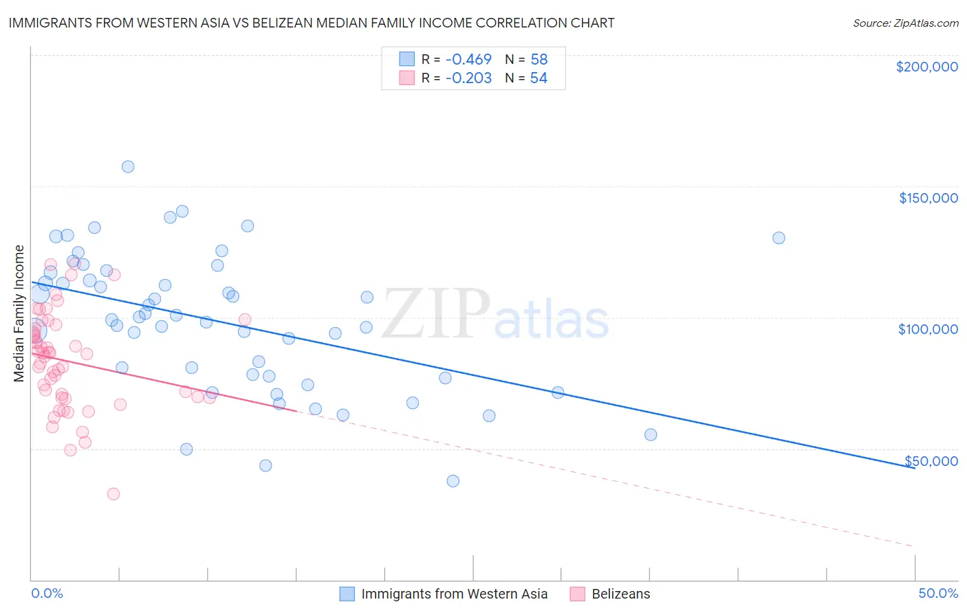 Immigrants from Western Asia vs Belizean Median Family Income