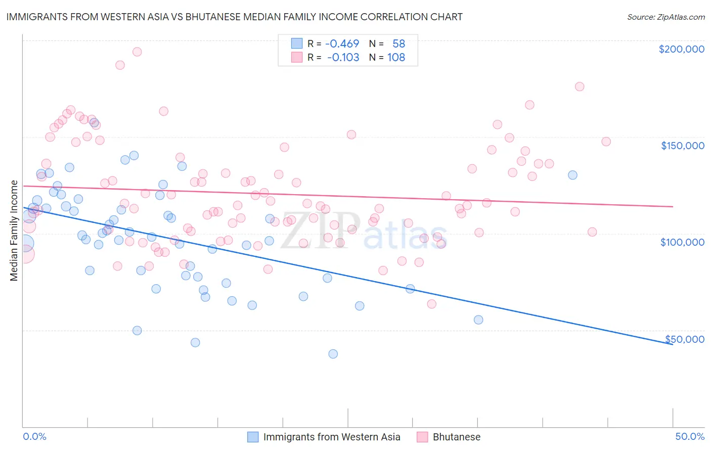 Immigrants from Western Asia vs Bhutanese Median Family Income