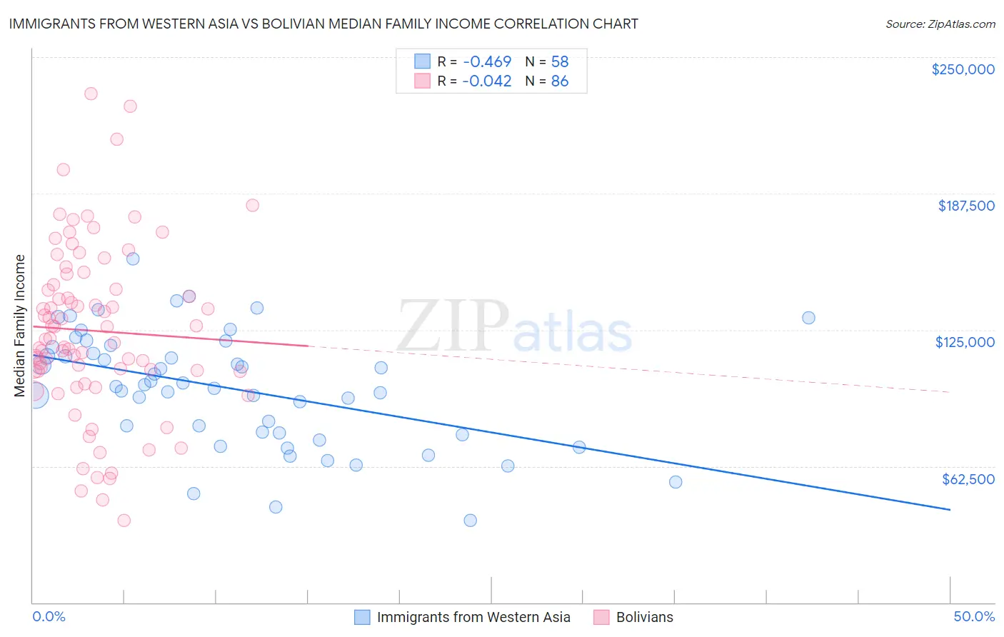 Immigrants from Western Asia vs Bolivian Median Family Income