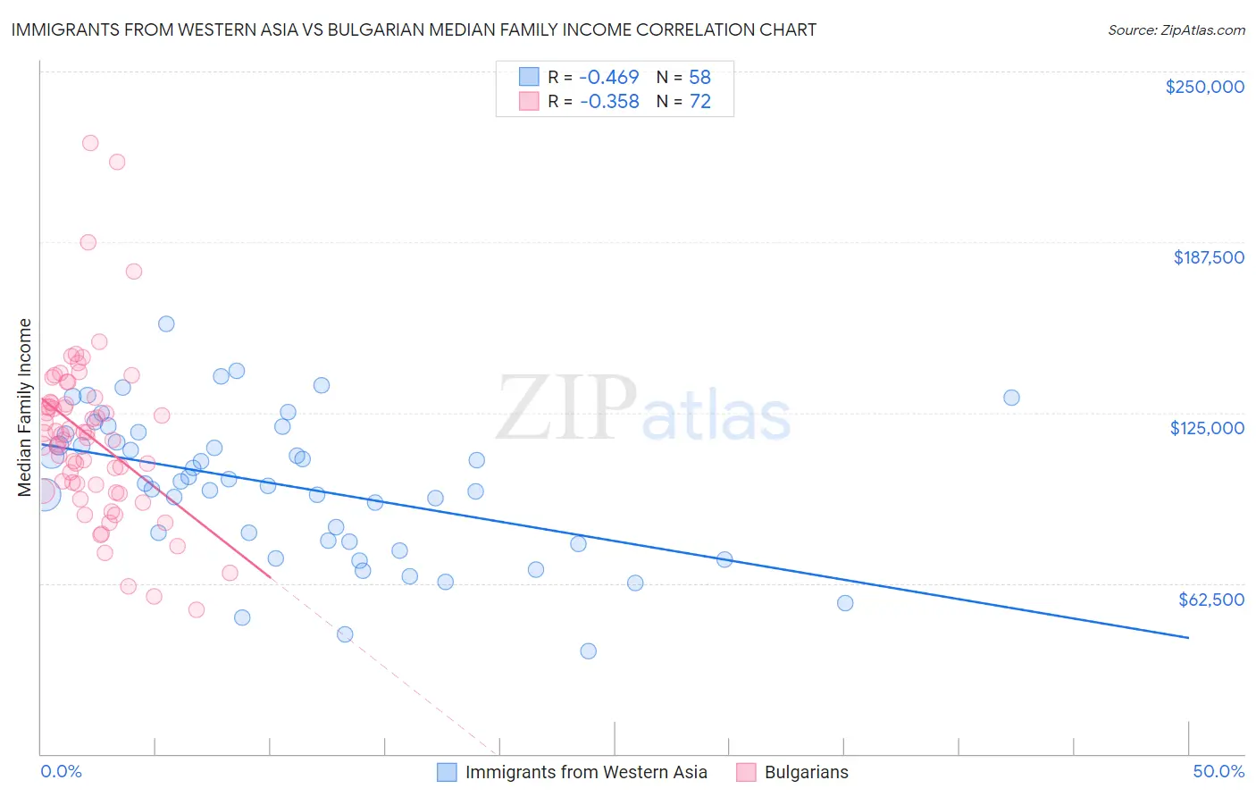 Immigrants from Western Asia vs Bulgarian Median Family Income