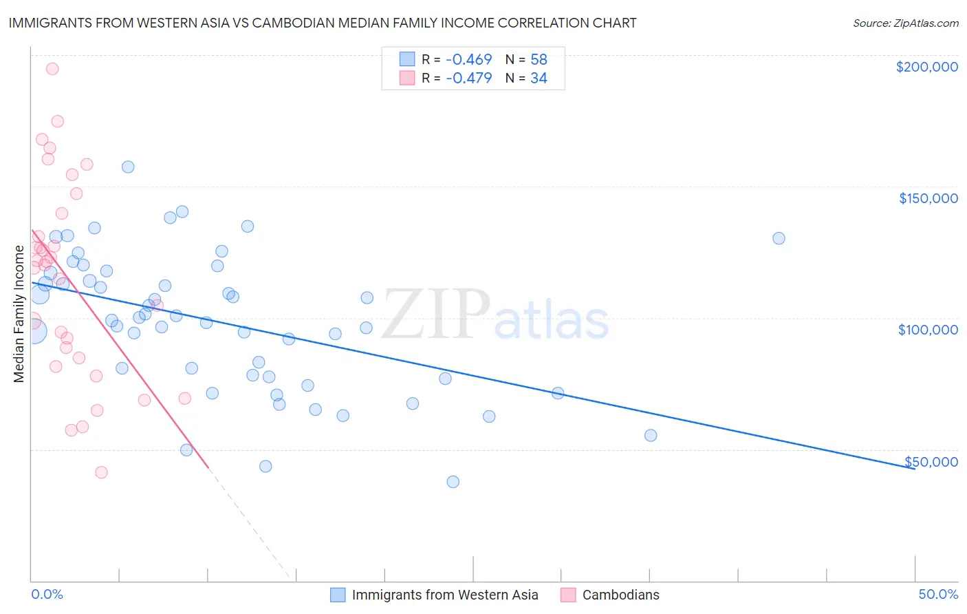 Immigrants from Western Asia vs Cambodian Median Family Income