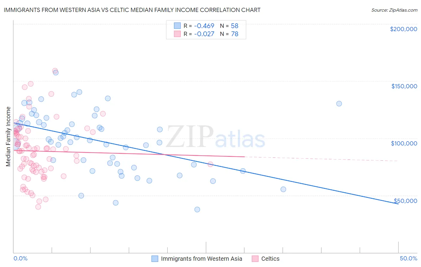 Immigrants from Western Asia vs Celtic Median Family Income