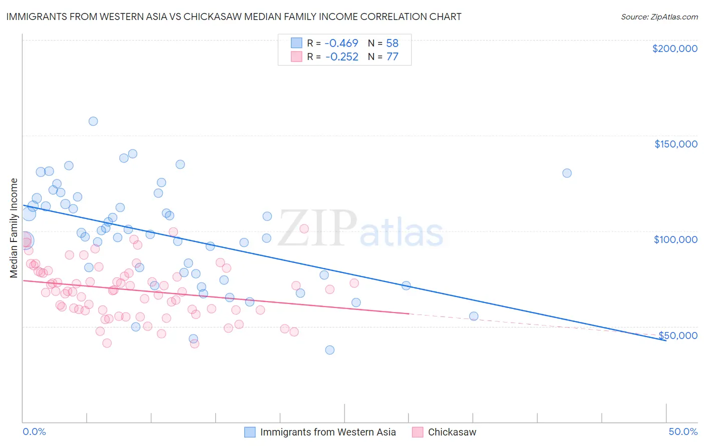 Immigrants from Western Asia vs Chickasaw Median Family Income