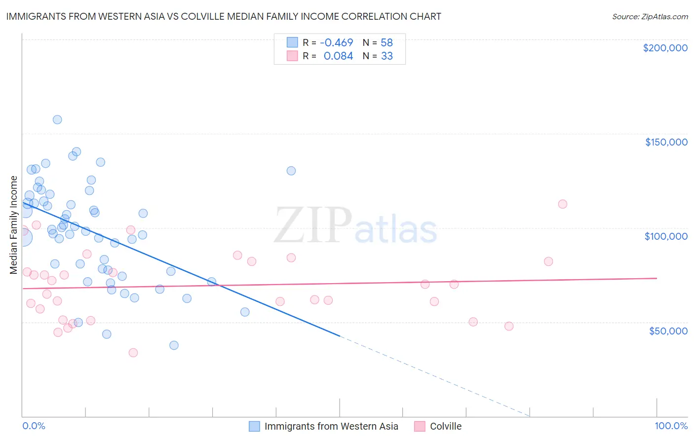 Immigrants from Western Asia vs Colville Median Family Income