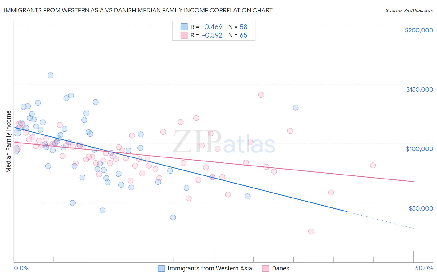 Immigrants from Western Asia vs Danish Median Family Income