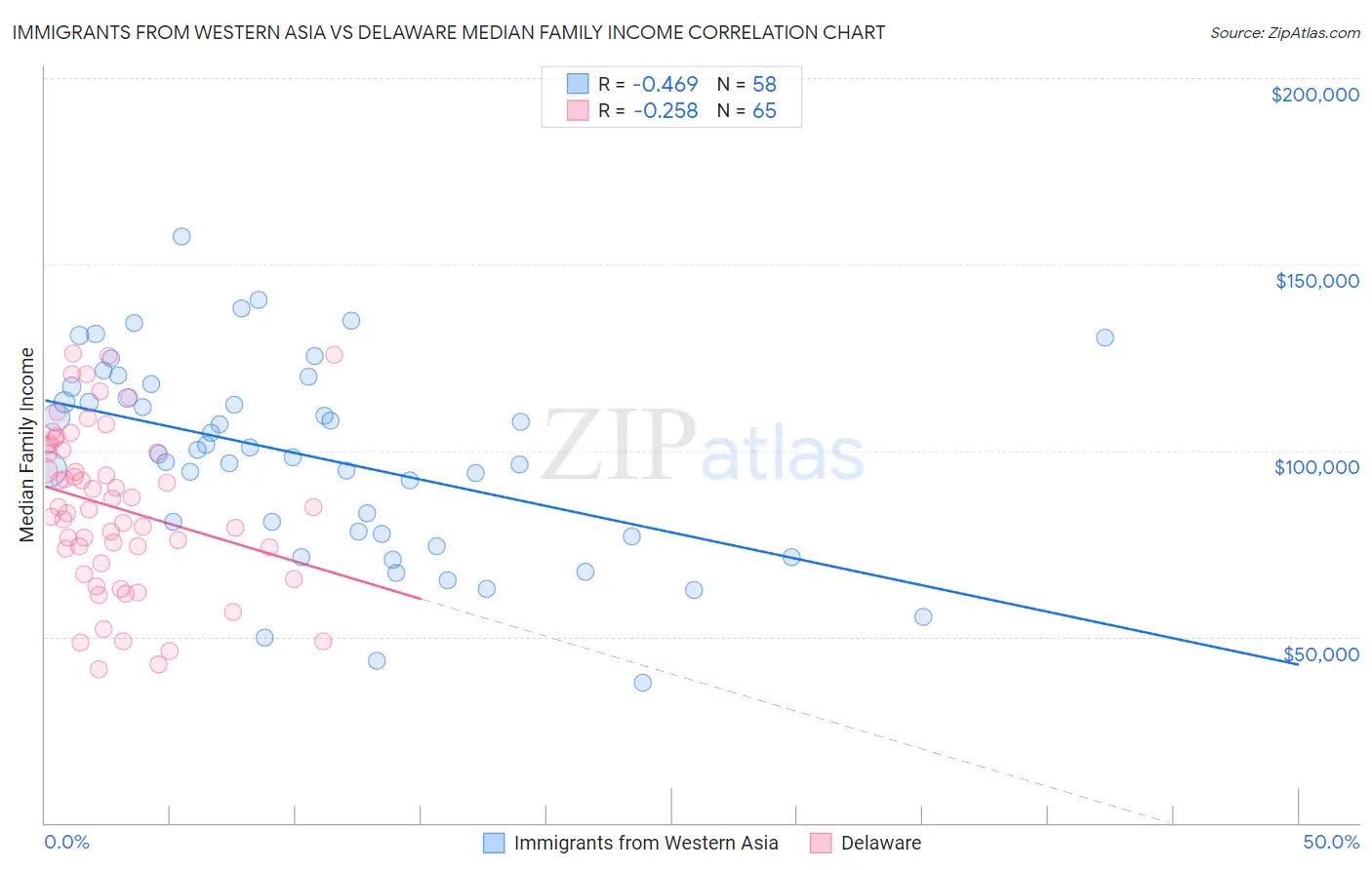 Immigrants from Western Asia vs Delaware Median Family Income