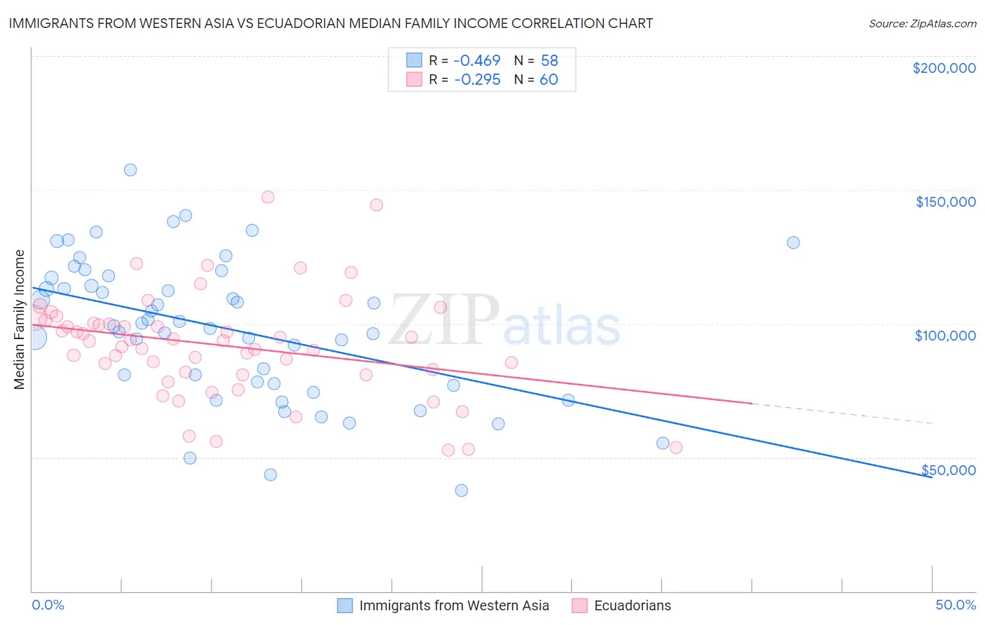 Immigrants from Western Asia vs Ecuadorian Median Family Income