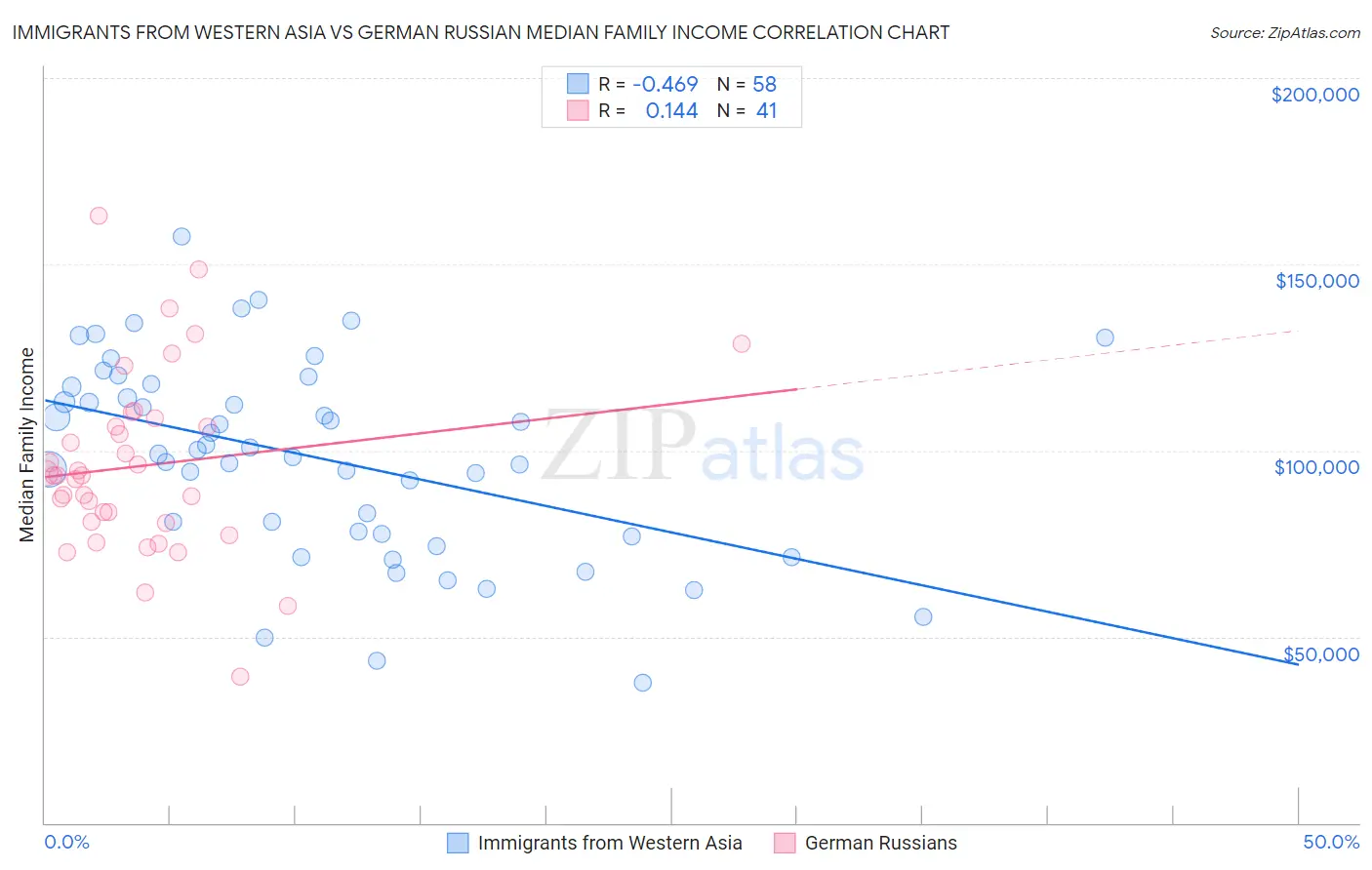 Immigrants from Western Asia vs German Russian Median Family Income