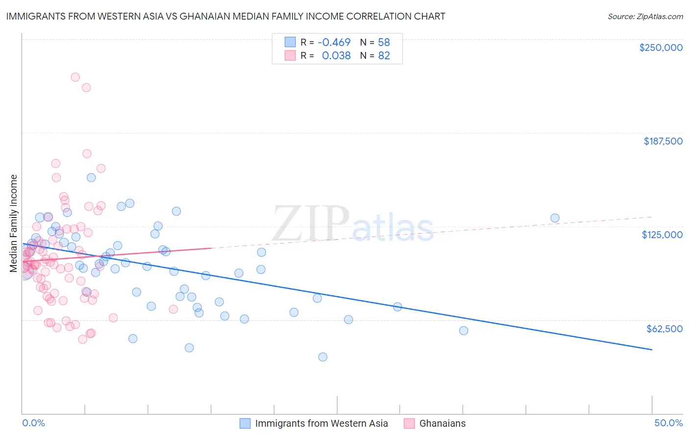 Immigrants from Western Asia vs Ghanaian Median Family Income