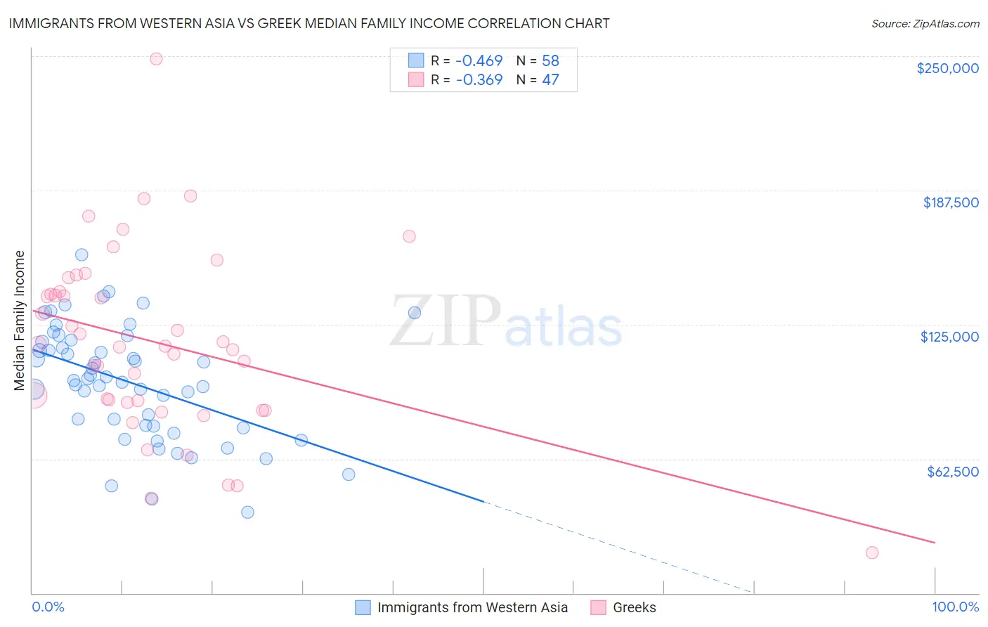 Immigrants from Western Asia vs Greek Median Family Income