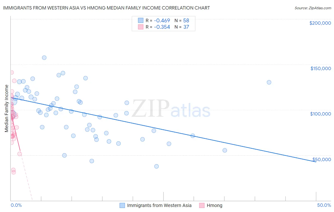 Immigrants from Western Asia vs Hmong Median Family Income