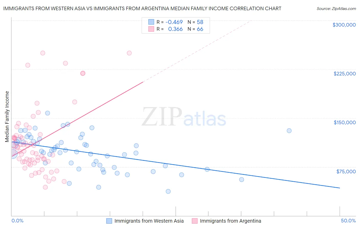 Immigrants from Western Asia vs Immigrants from Argentina Median Family Income