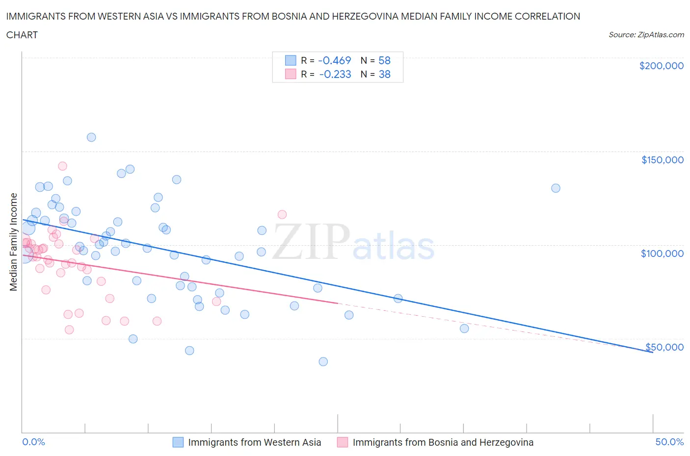 Immigrants from Western Asia vs Immigrants from Bosnia and Herzegovina Median Family Income