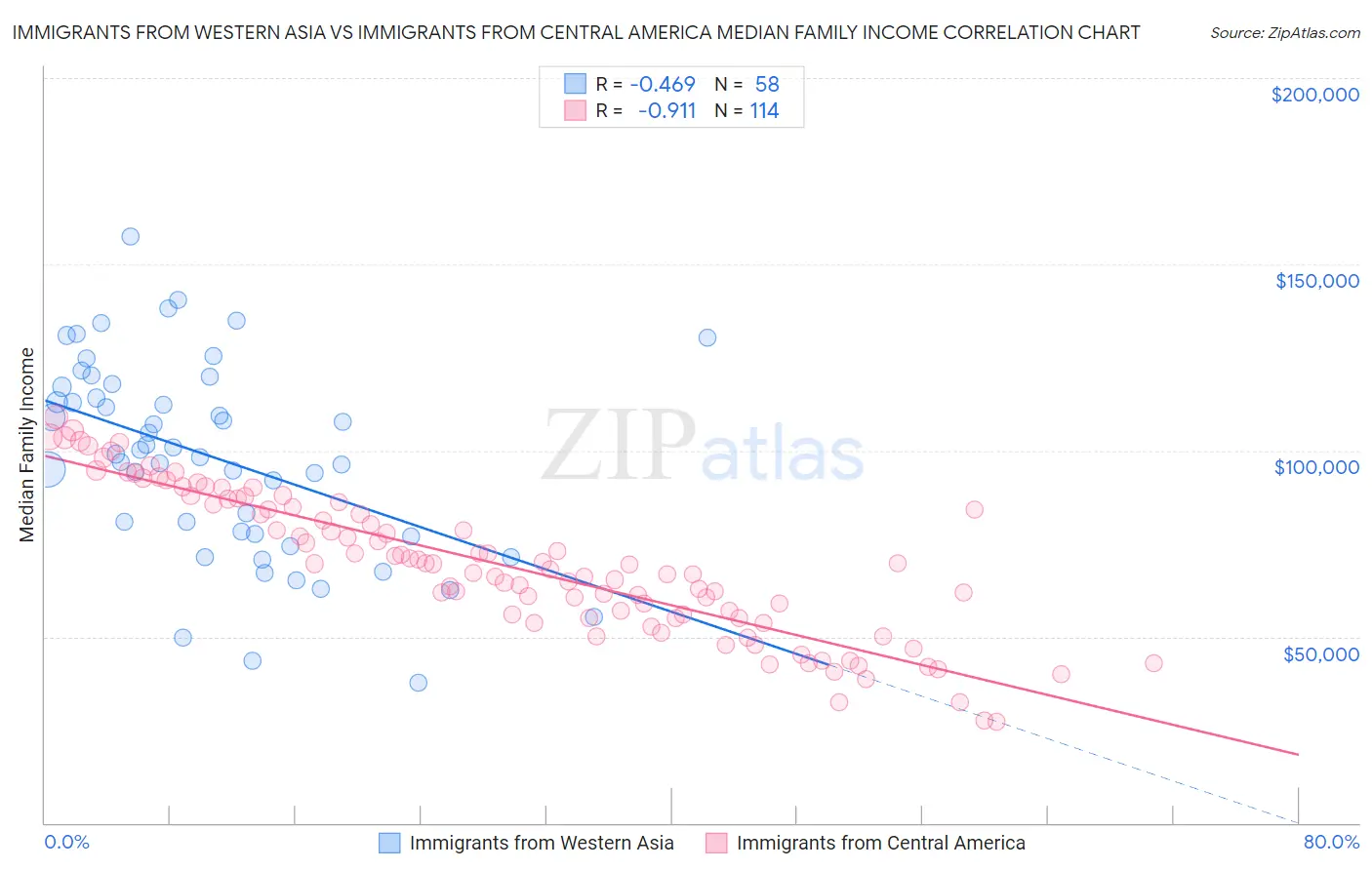 Immigrants from Western Asia vs Immigrants from Central America Median Family Income