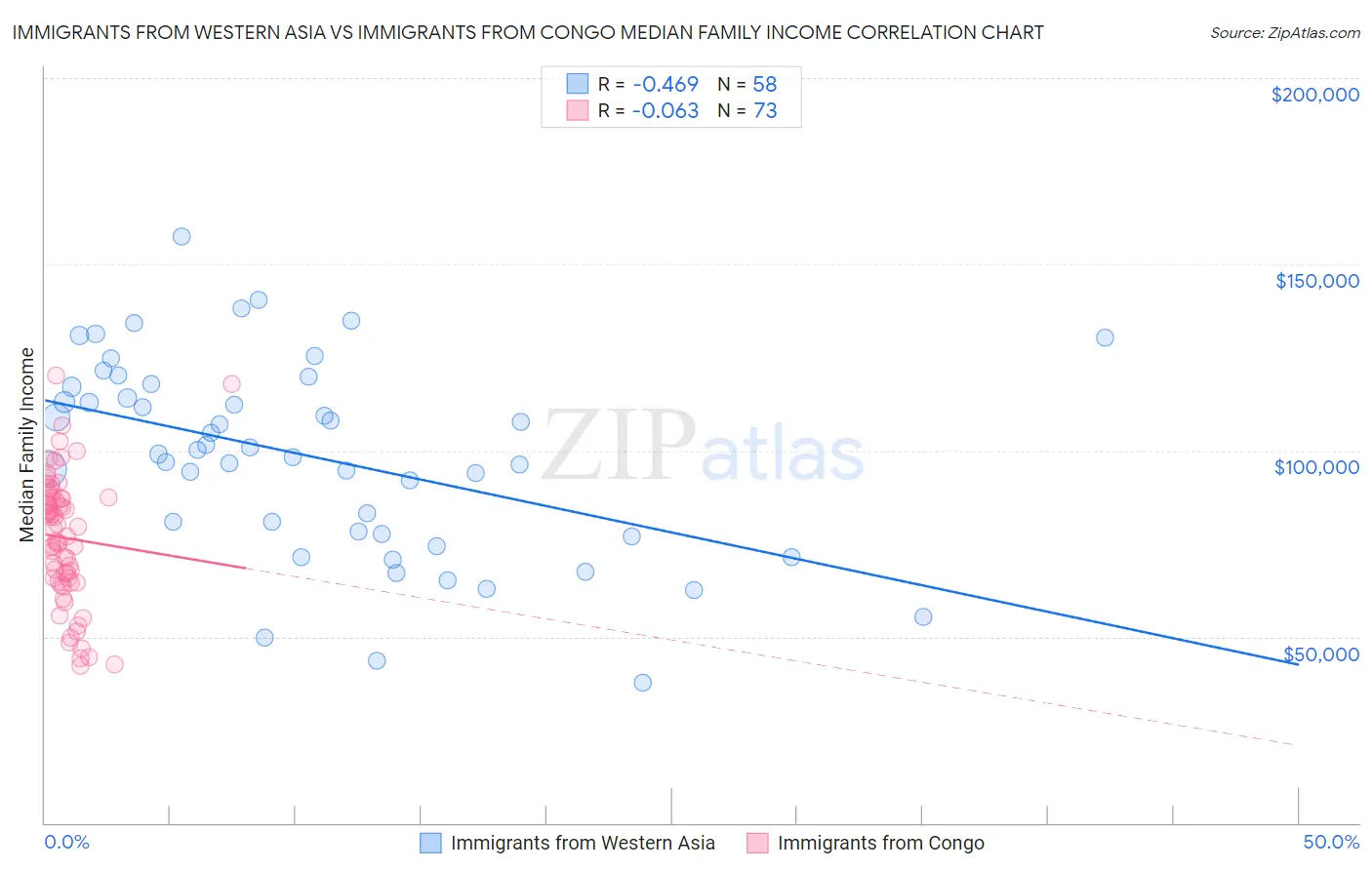 Immigrants from Western Asia vs Immigrants from Congo Median Family Income