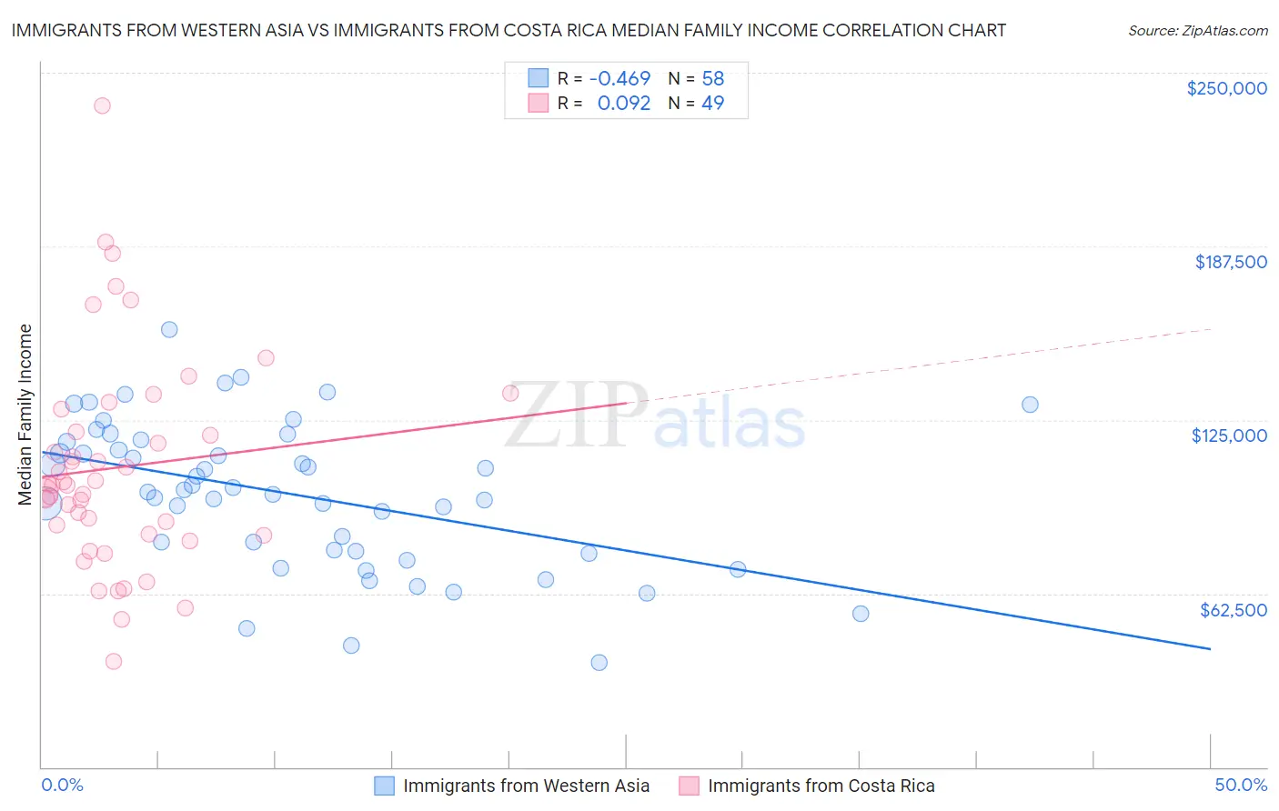 Immigrants from Western Asia vs Immigrants from Costa Rica Median Family Income