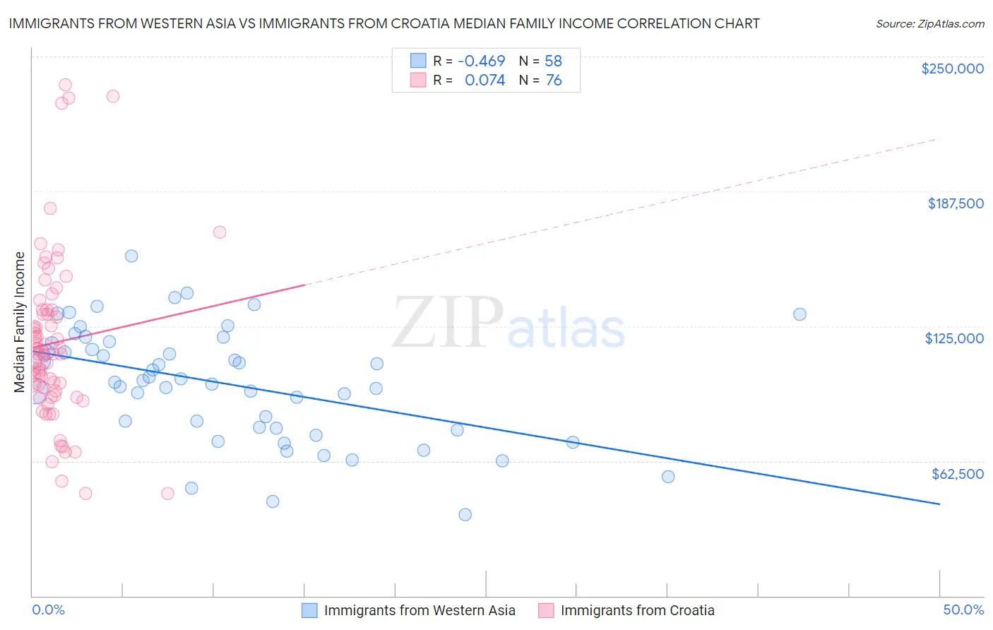 Immigrants from Western Asia vs Immigrants from Croatia Median Family Income