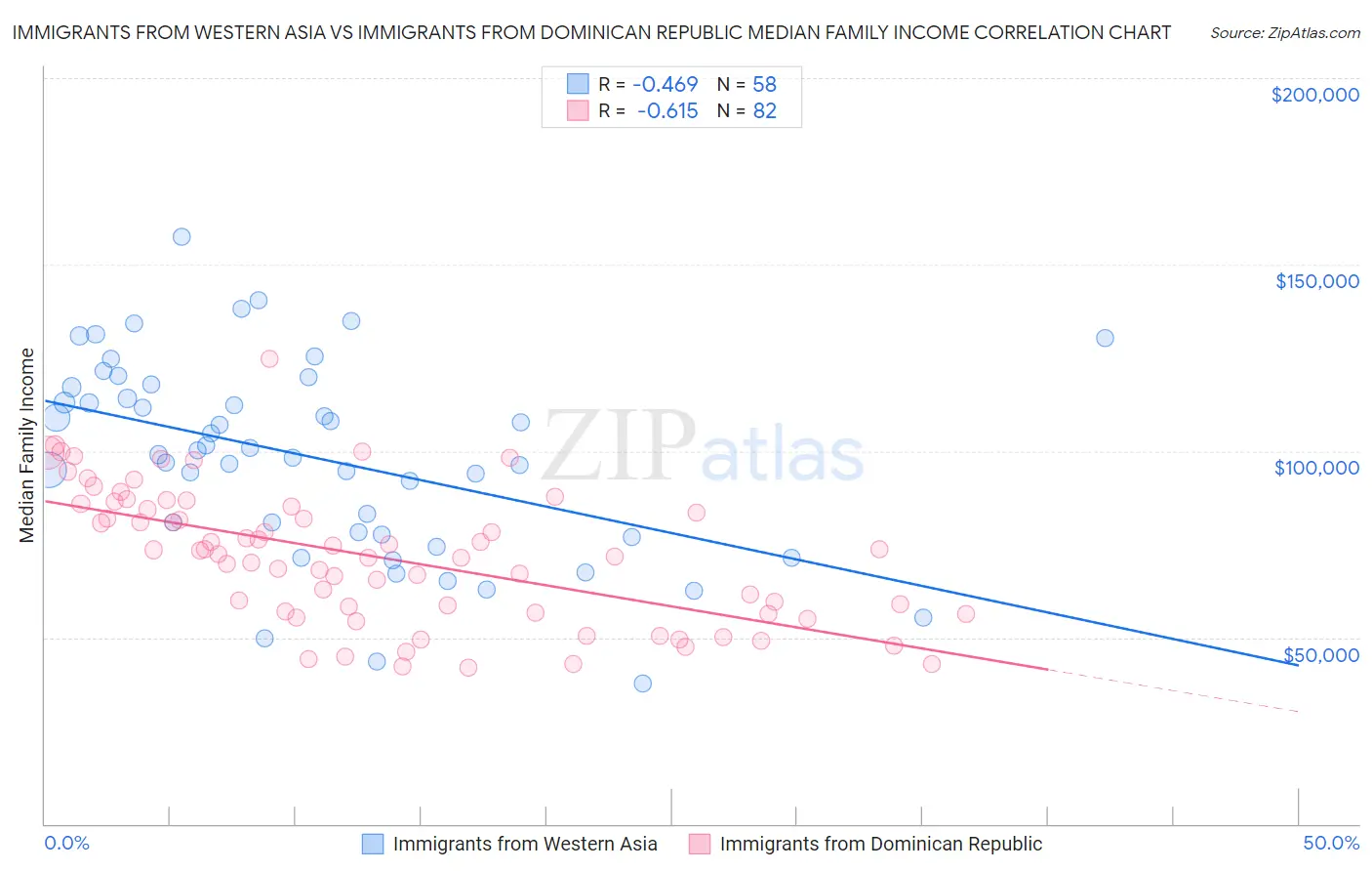 Immigrants from Western Asia vs Immigrants from Dominican Republic Median Family Income