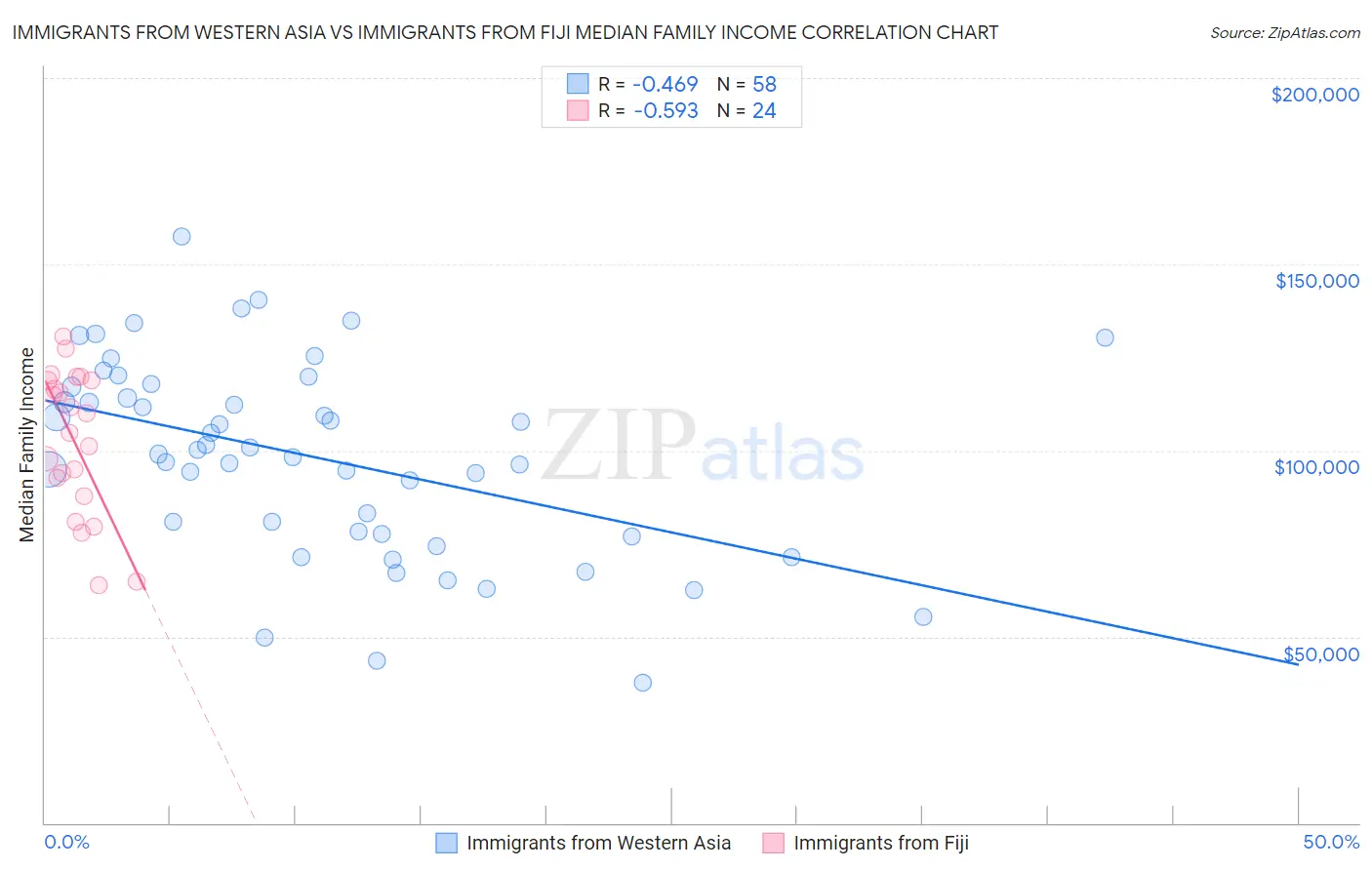 Immigrants from Western Asia vs Immigrants from Fiji Median Family Income