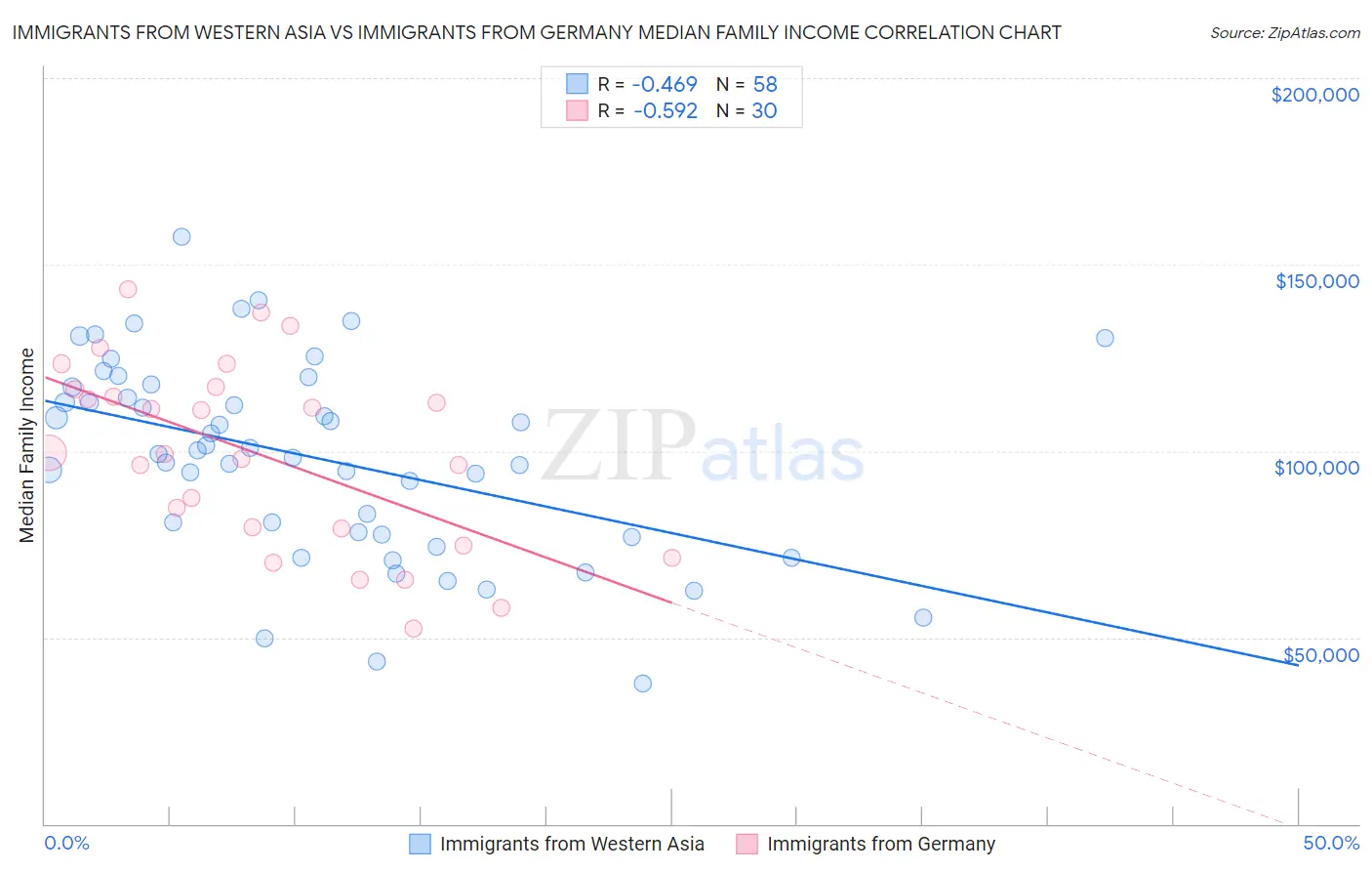 Immigrants from Western Asia vs Immigrants from Germany Median Family Income