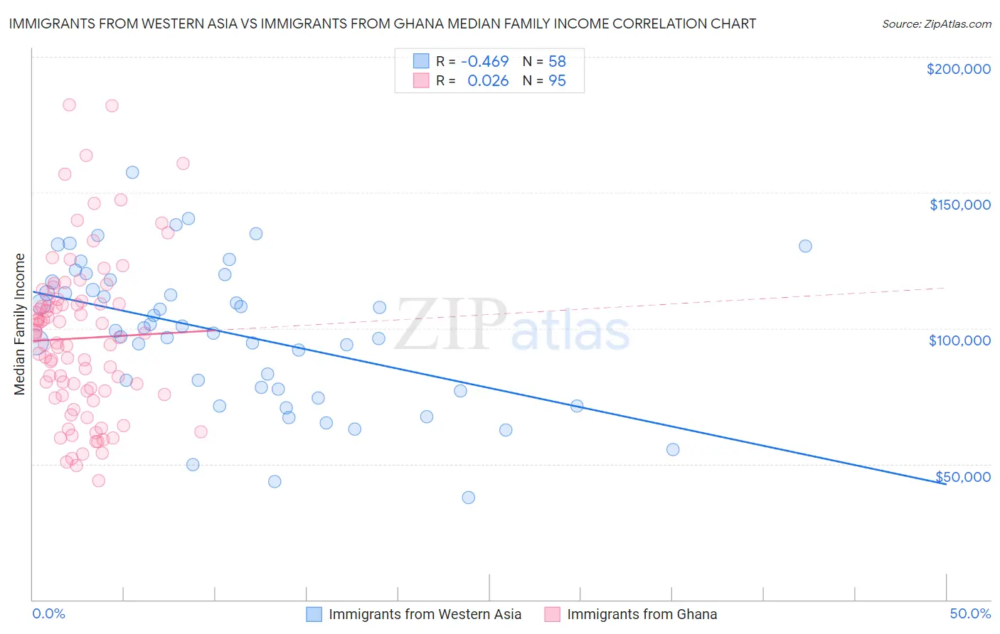 Immigrants from Western Asia vs Immigrants from Ghana Median Family Income