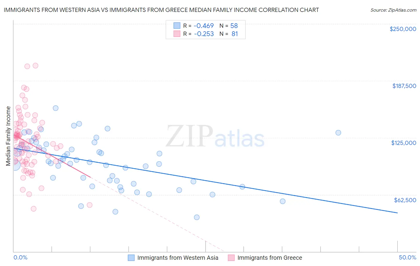 Immigrants from Western Asia vs Immigrants from Greece Median Family Income