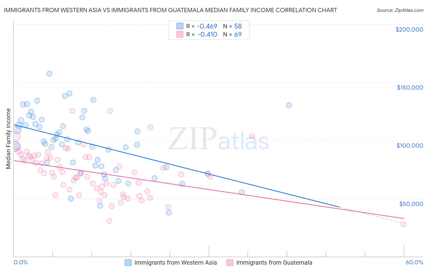 Immigrants from Western Asia vs Immigrants from Guatemala Median Family Income