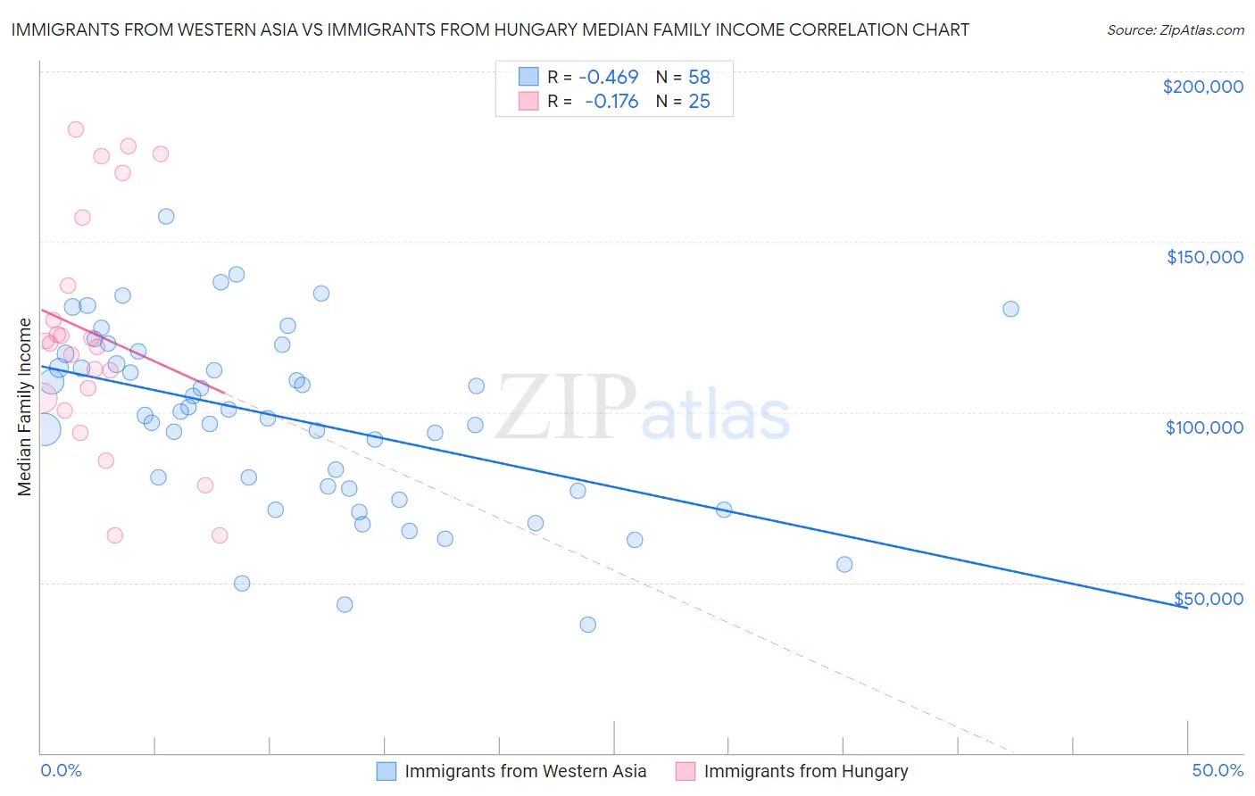 Immigrants from Western Asia vs Immigrants from Hungary Median Family Income