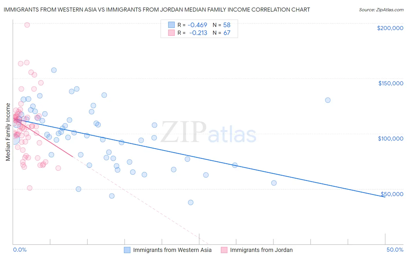 Immigrants from Western Asia vs Immigrants from Jordan Median Family Income