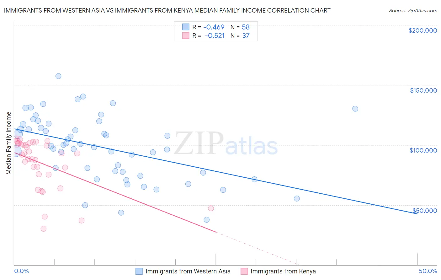 Immigrants from Western Asia vs Immigrants from Kenya Median Family Income