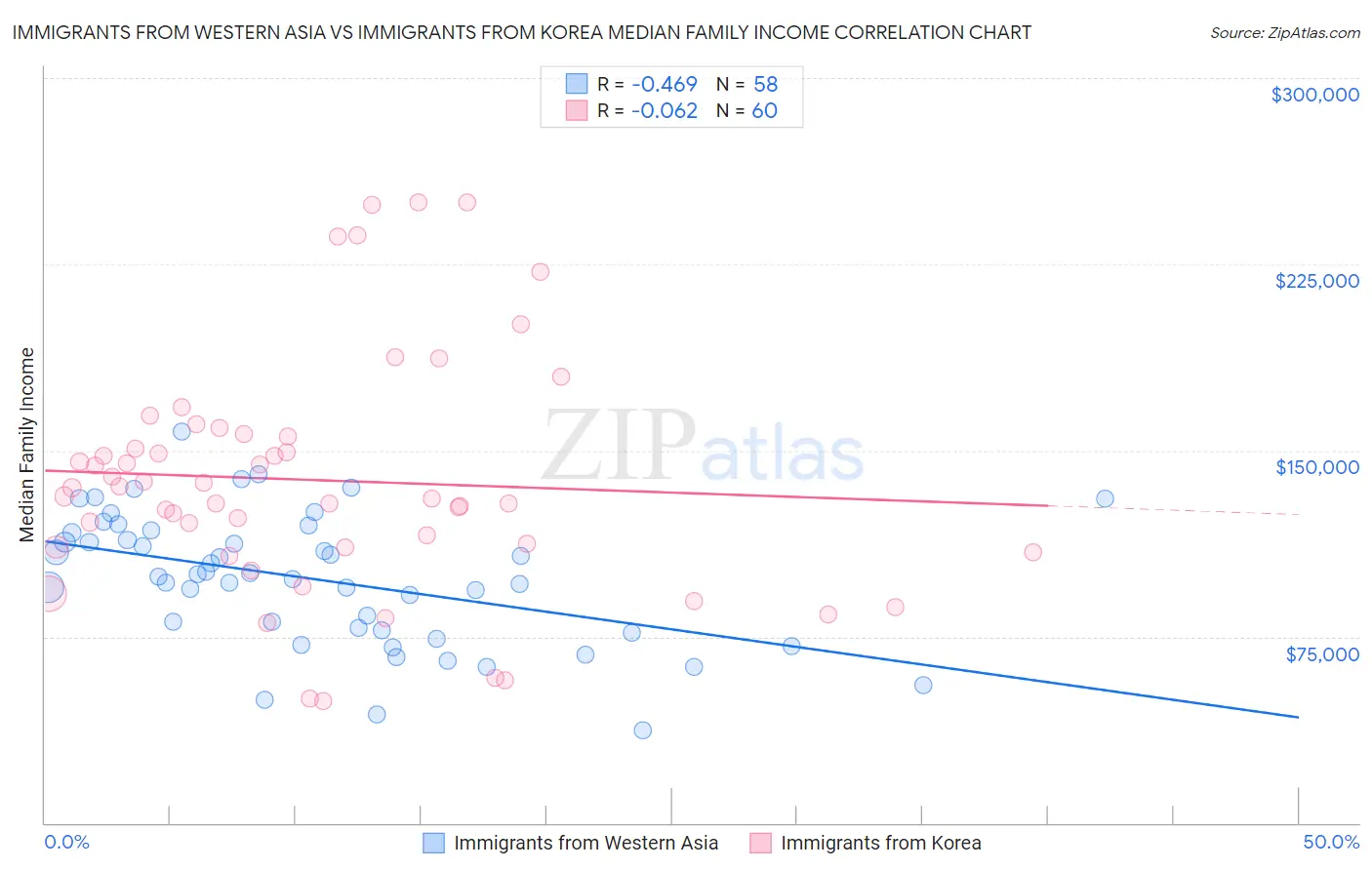 Immigrants from Western Asia vs Immigrants from Korea Median Family Income