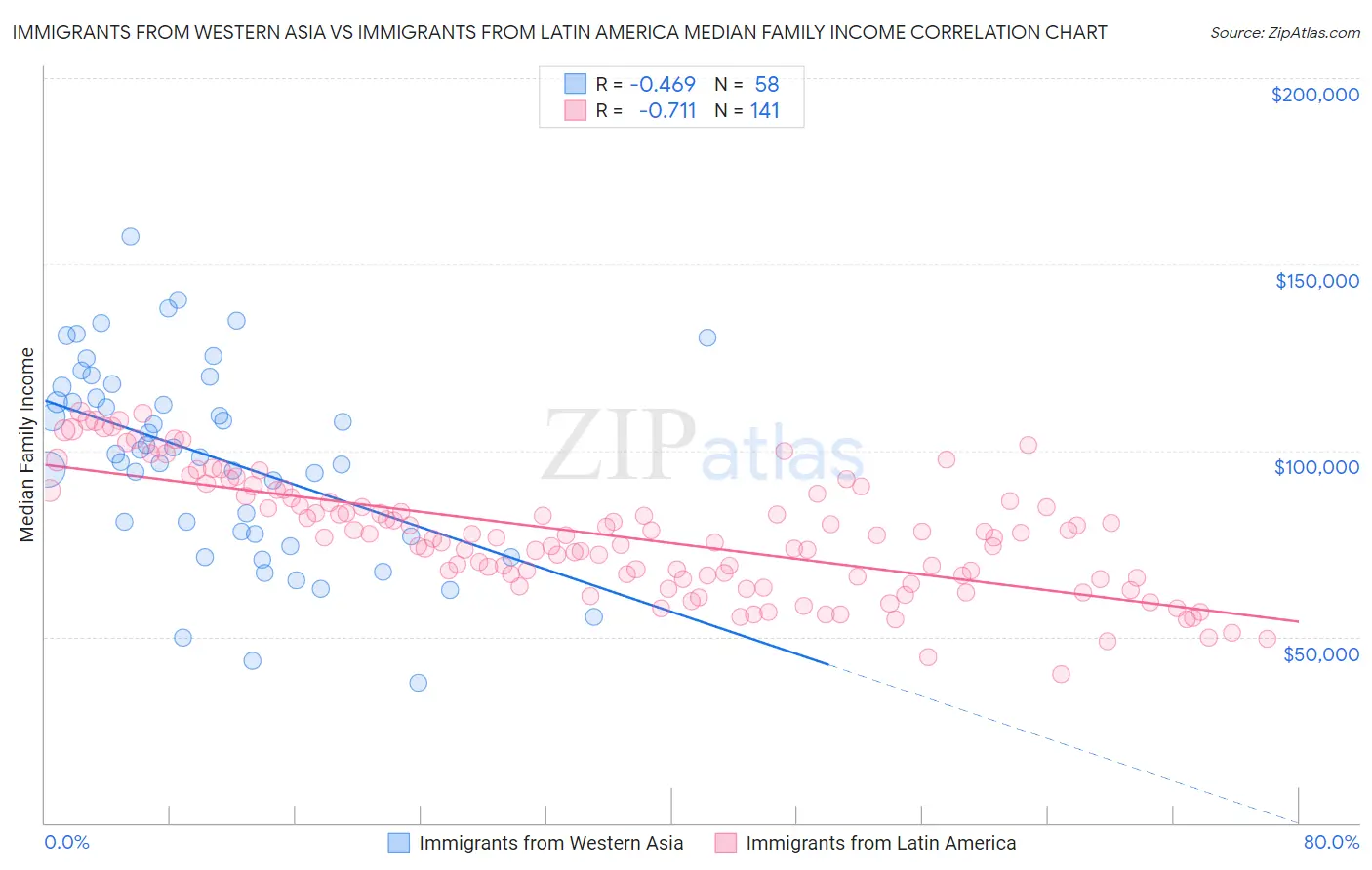 Immigrants from Western Asia vs Immigrants from Latin America Median Family Income