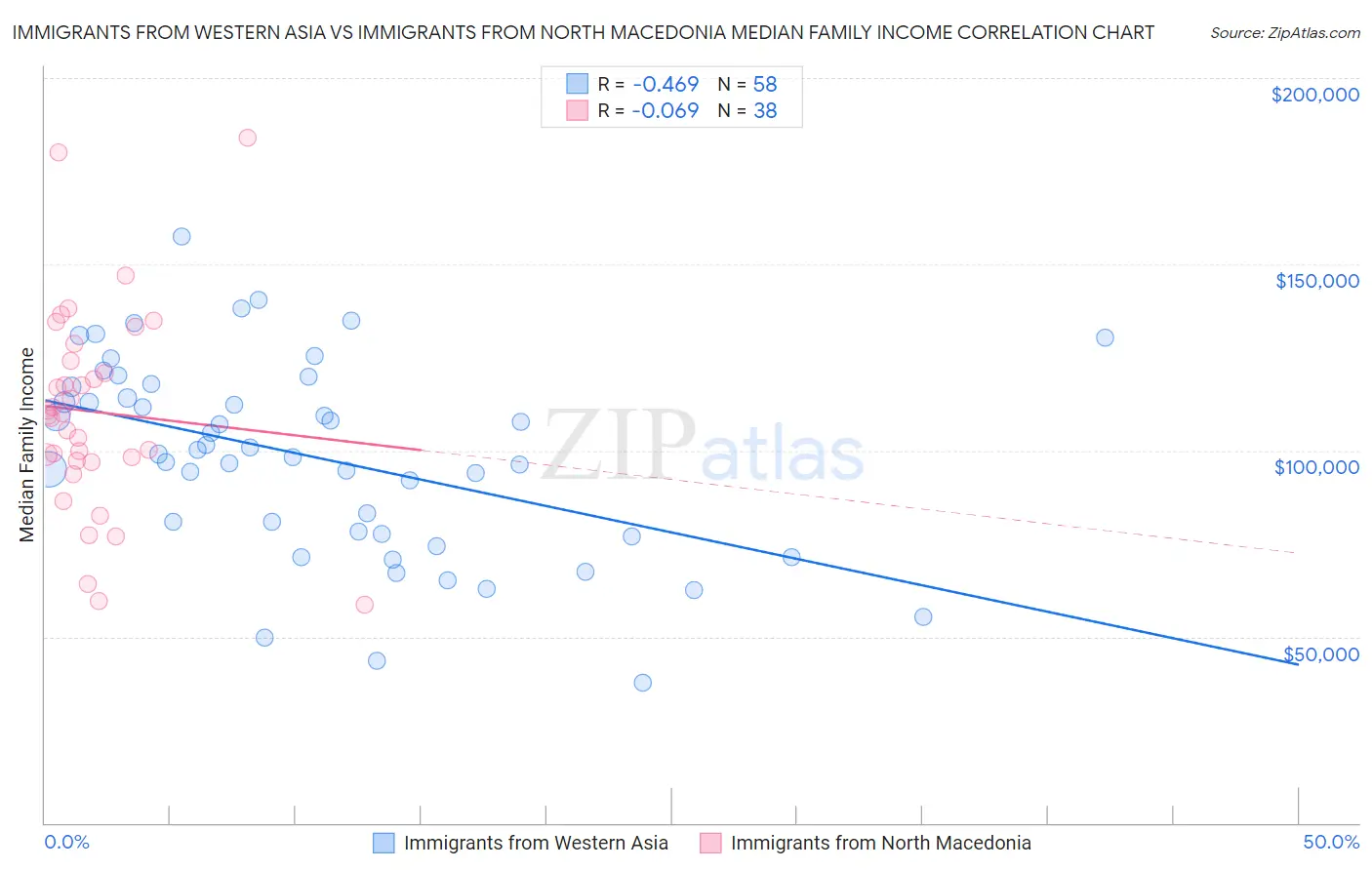 Immigrants from Western Asia vs Immigrants from North Macedonia Median Family Income