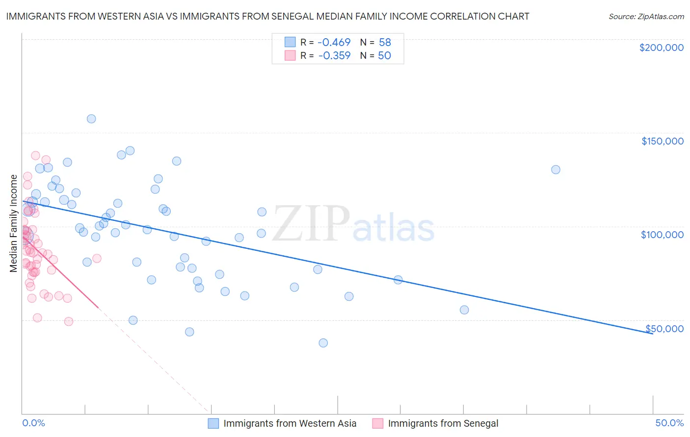 Immigrants from Western Asia vs Immigrants from Senegal Median Family Income