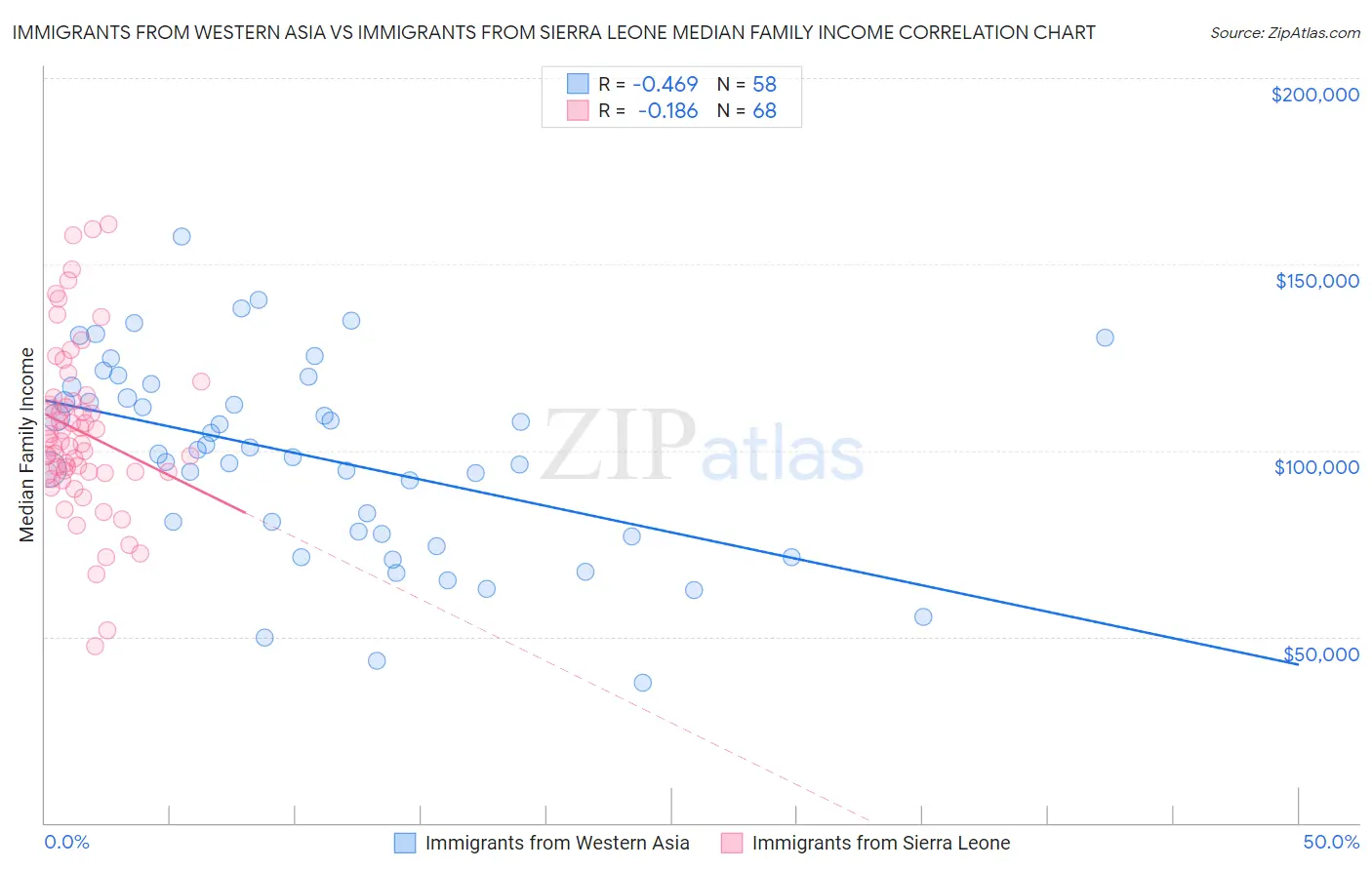 Immigrants from Western Asia vs Immigrants from Sierra Leone Median Family Income