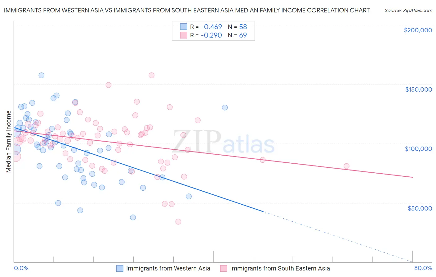 Immigrants from Western Asia vs Immigrants from South Eastern Asia Median Family Income