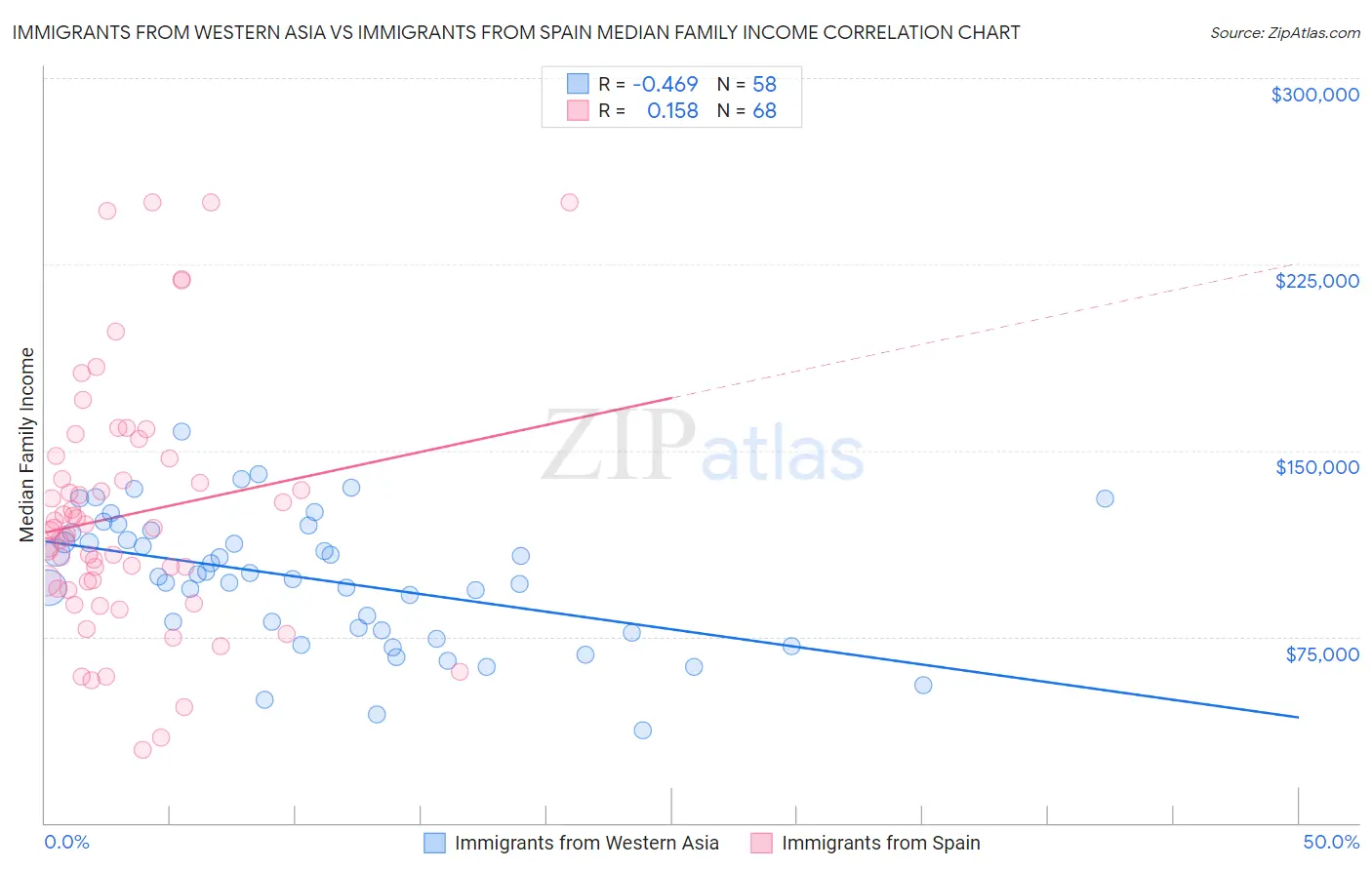 Immigrants from Western Asia vs Immigrants from Spain Median Family Income