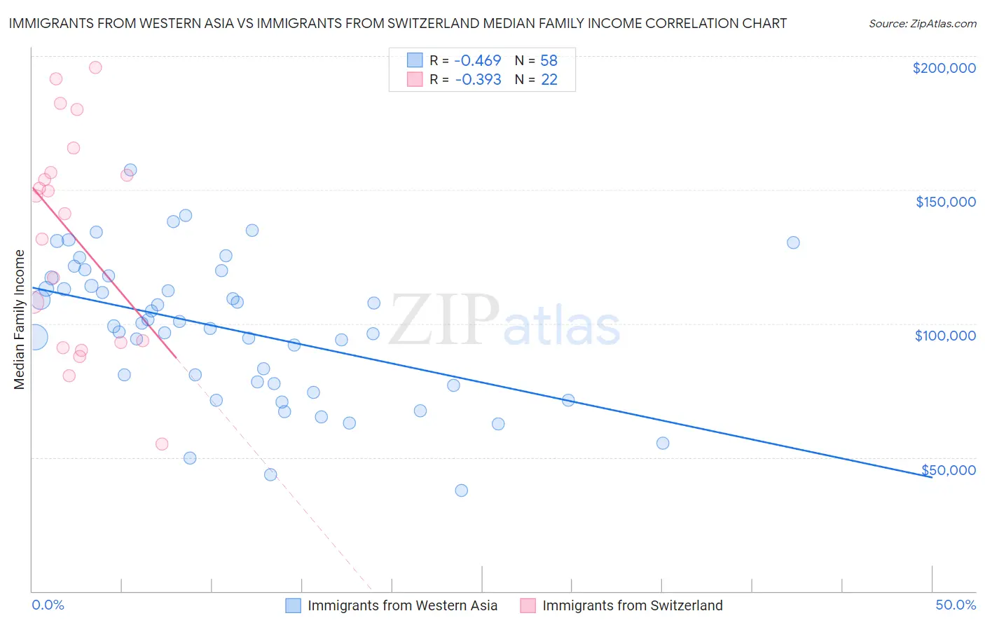 Immigrants from Western Asia vs Immigrants from Switzerland Median Family Income