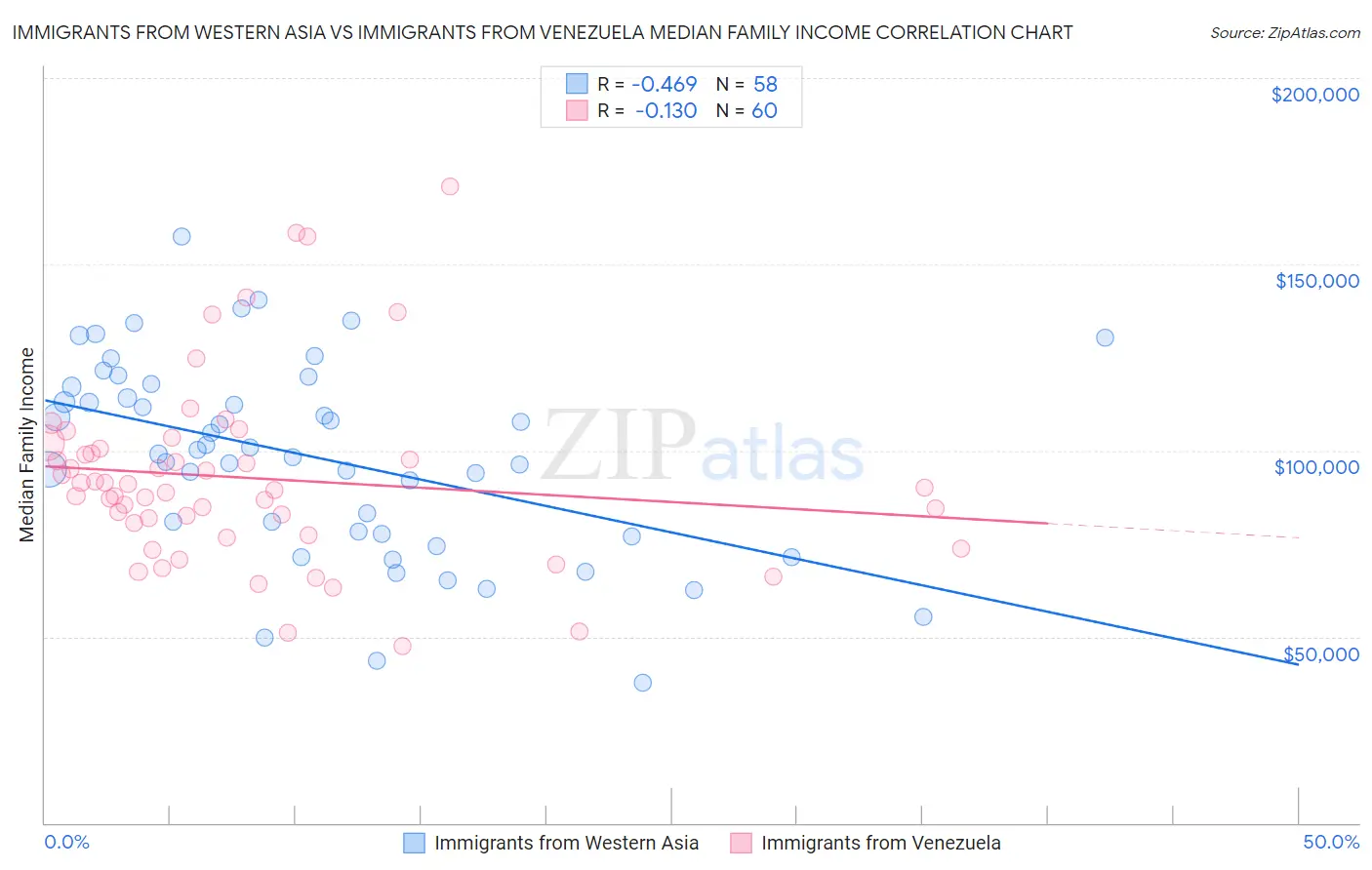 Immigrants from Western Asia vs Immigrants from Venezuela Median Family Income