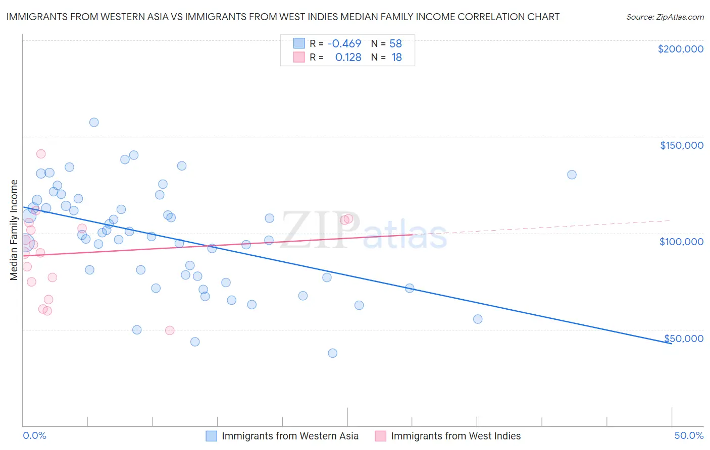 Immigrants from Western Asia vs Immigrants from West Indies Median Family Income