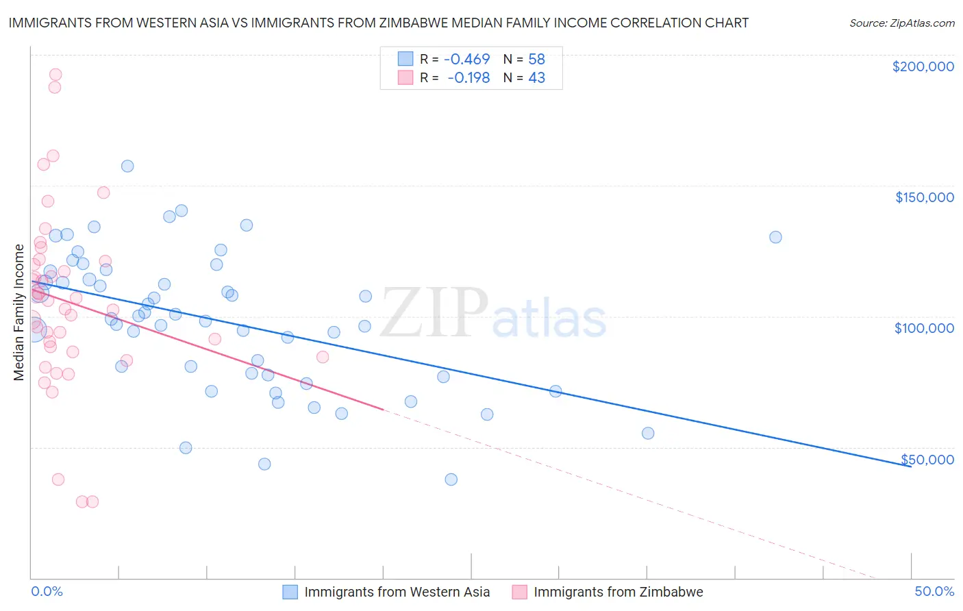 Immigrants from Western Asia vs Immigrants from Zimbabwe Median Family Income