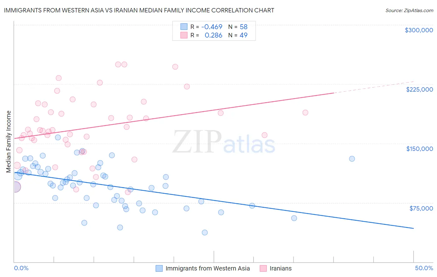 Immigrants from Western Asia vs Iranian Median Family Income