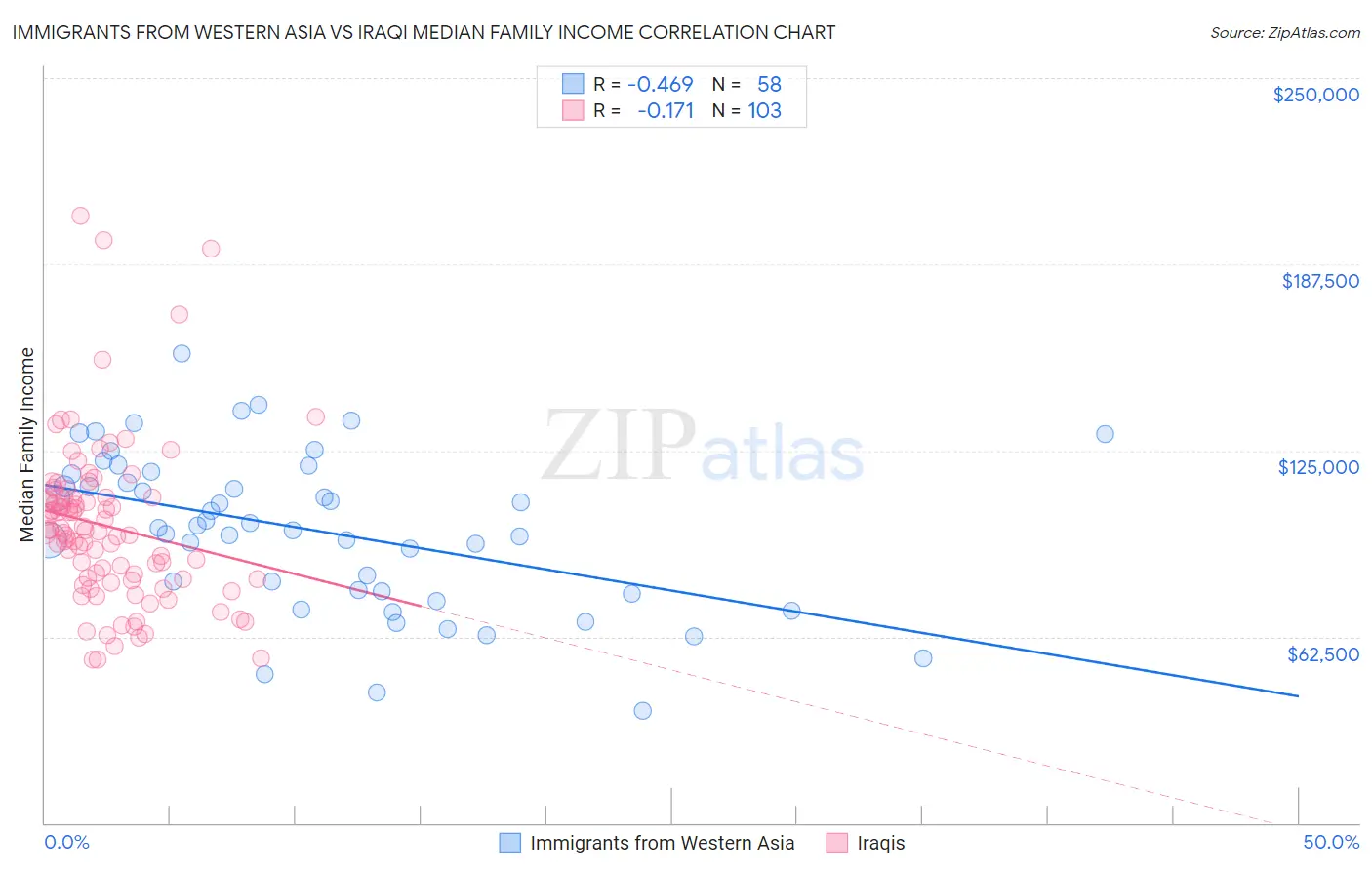 Immigrants from Western Asia vs Iraqi Median Family Income