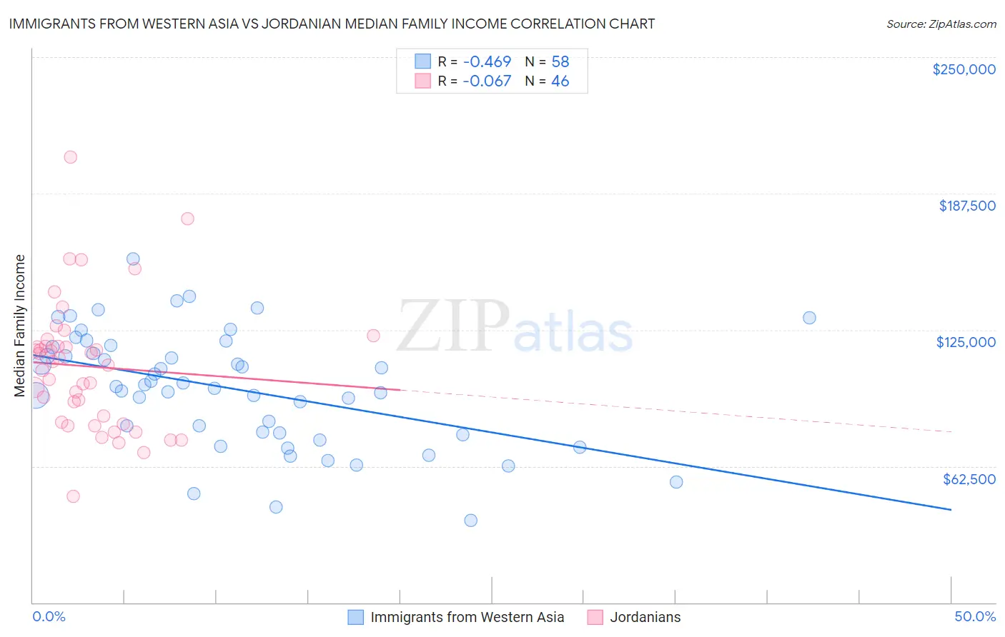 Immigrants from Western Asia vs Jordanian Median Family Income