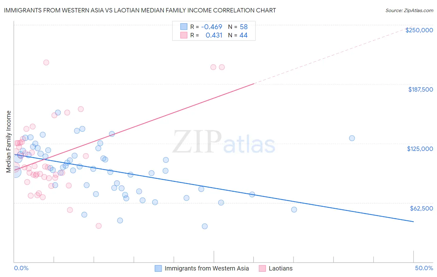 Immigrants from Western Asia vs Laotian Median Family Income