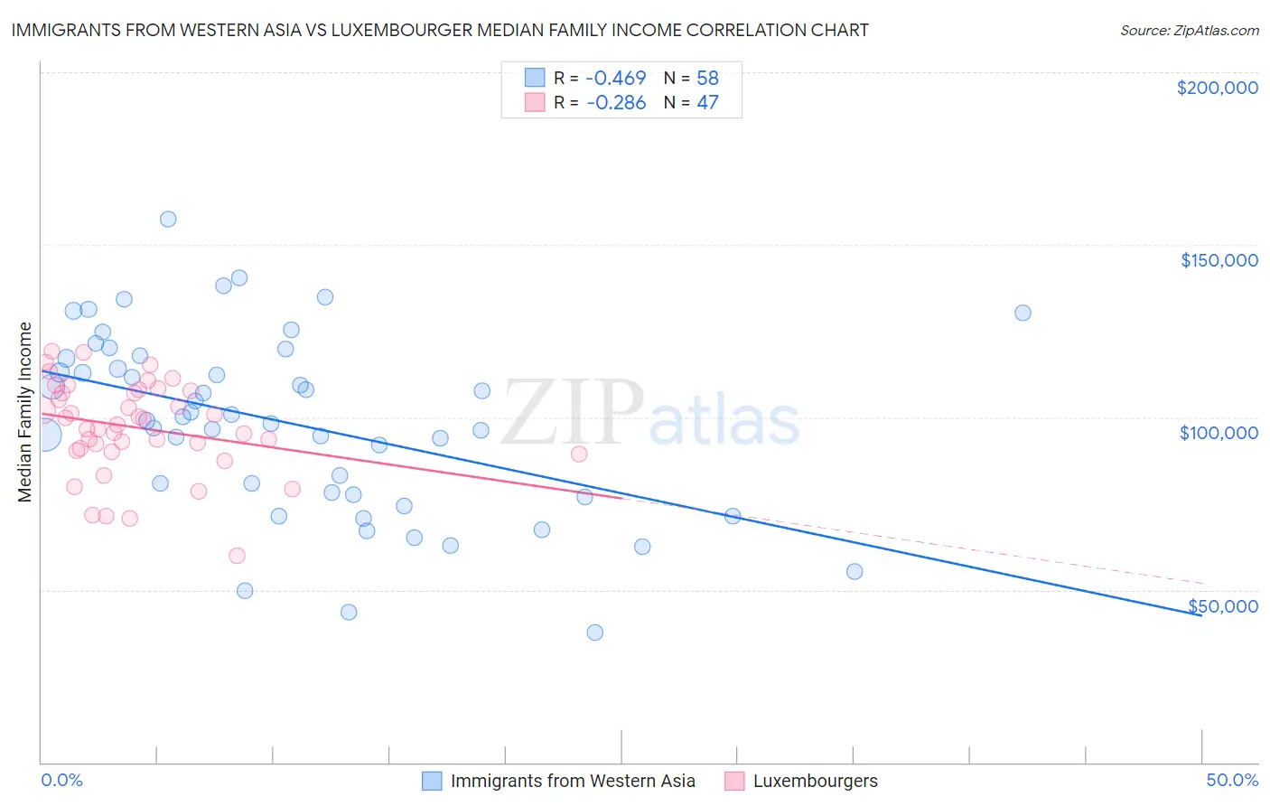 Immigrants from Western Asia vs Luxembourger Median Family Income