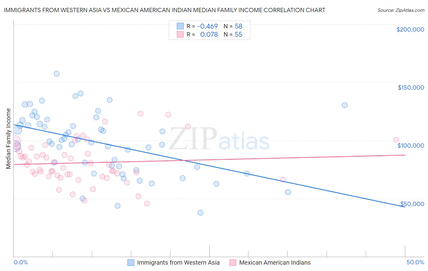 Immigrants from Western Asia vs Mexican American Indian Median Family Income