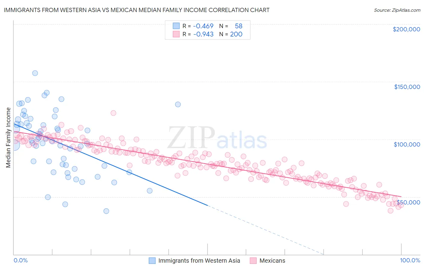 Immigrants from Western Asia vs Mexican Median Family Income