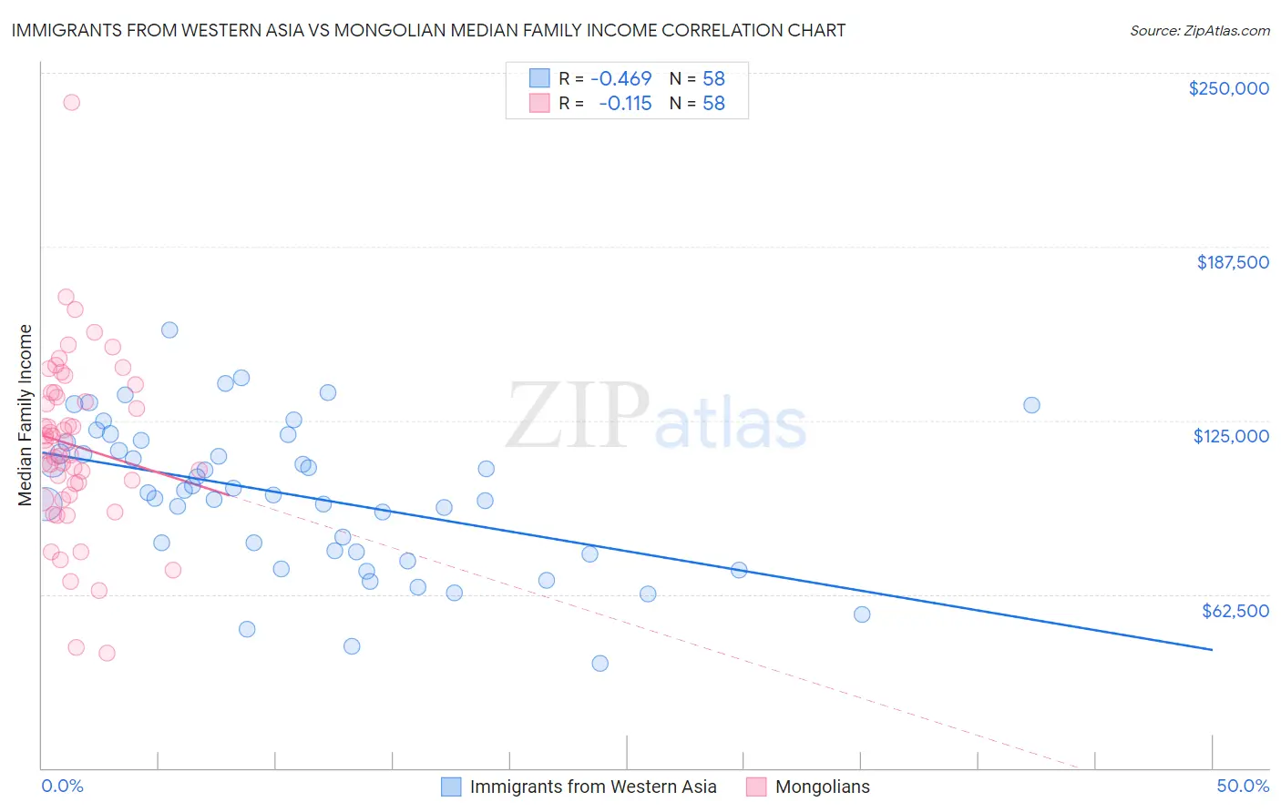 Immigrants from Western Asia vs Mongolian Median Family Income