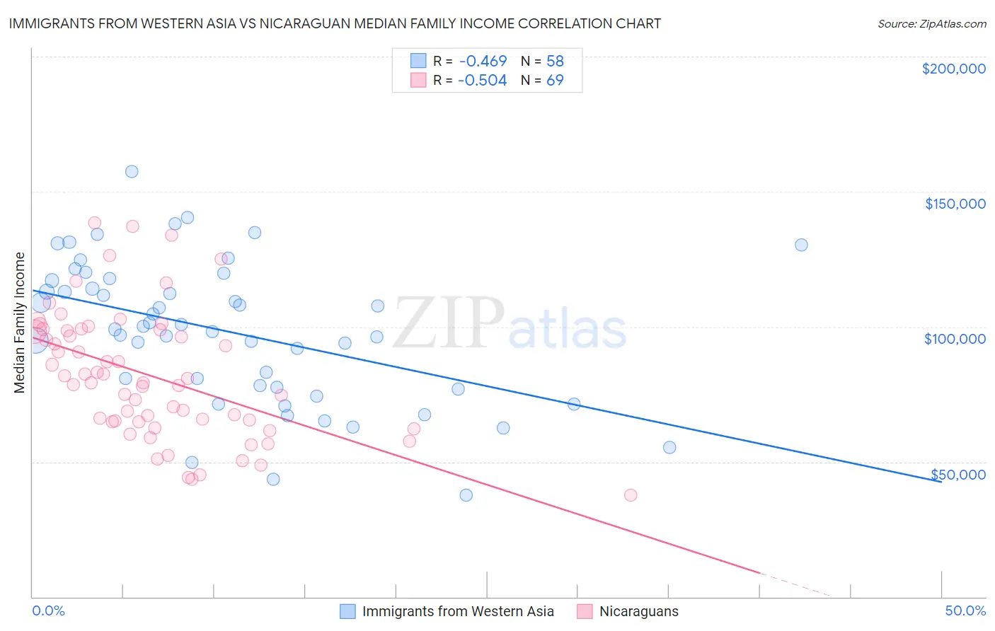 Immigrants from Western Asia vs Nicaraguan Median Family Income